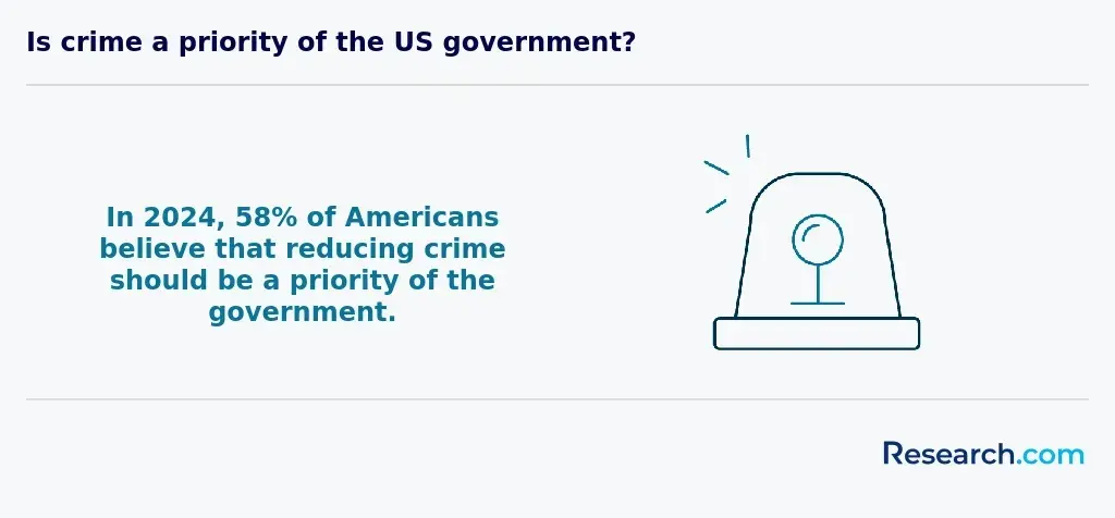 Percentage of Americans believing crime reduction must be state priority