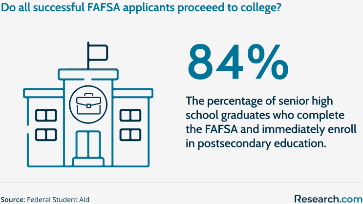 Percentage of successful FAFSA applicants who proceed to college