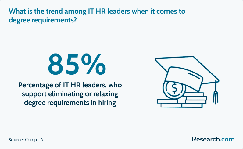 Percentage of IT HR leaders who are in favor of eliminating degree requirements