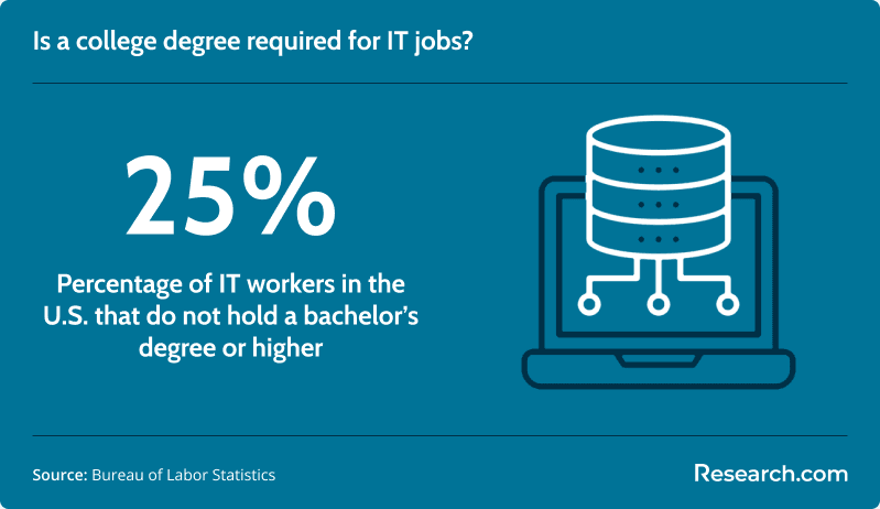 Percentage of IT workers without college degree