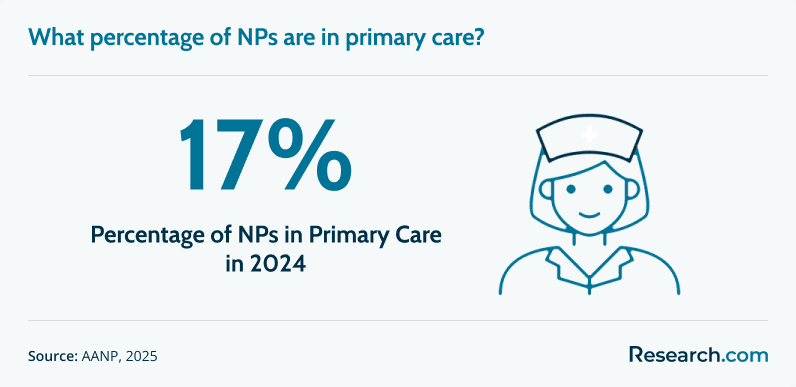 Percentage of NPs in Primary Care.png
