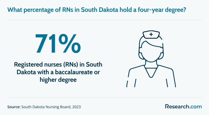 Percentage of RNs in South Dakota with baccalaureate degree