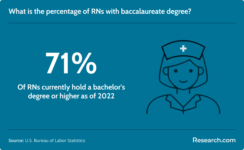What is the percentage of RNs with baccalaureate degree?