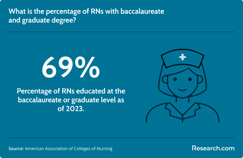 Percentage of RNs with bachelor's and post-graduate degrees.png