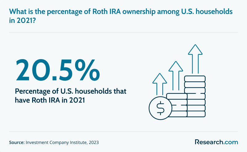 Percentage of Roth IRA ownership among US households in 2021