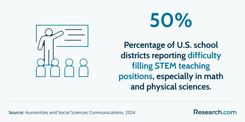 Percentage of US school districts reporting difficulty filling STEM teaching positions, especially in math and physical sciences.