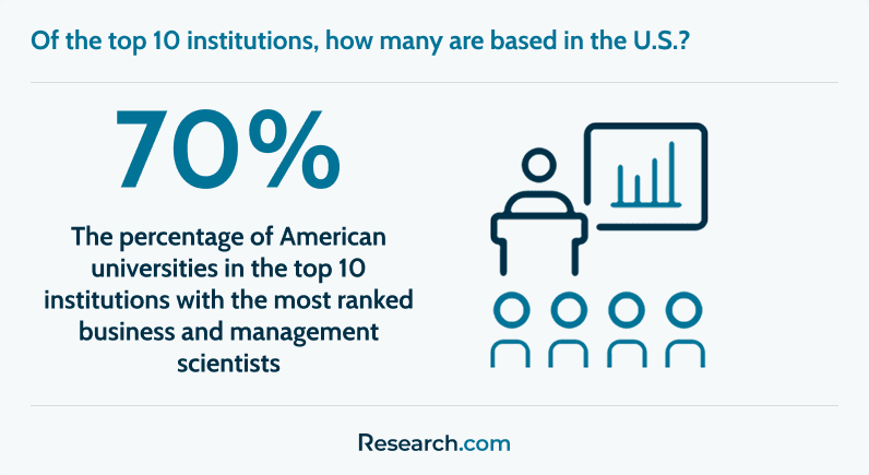 Percentage of US universities in the top 10 business and management scientists global ranking