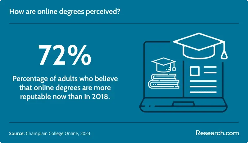 Percentage of adults who believe onlien degrees are more reputable now.