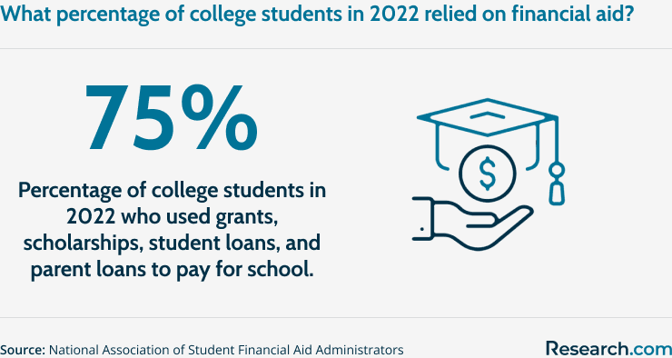 Percentage of college students who availed of financial aid in 2022