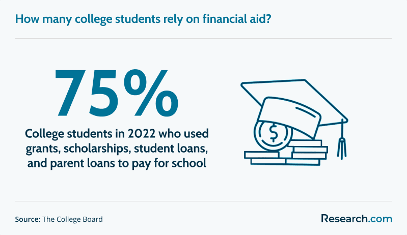 Percentage of college students who took financial aid in 2022