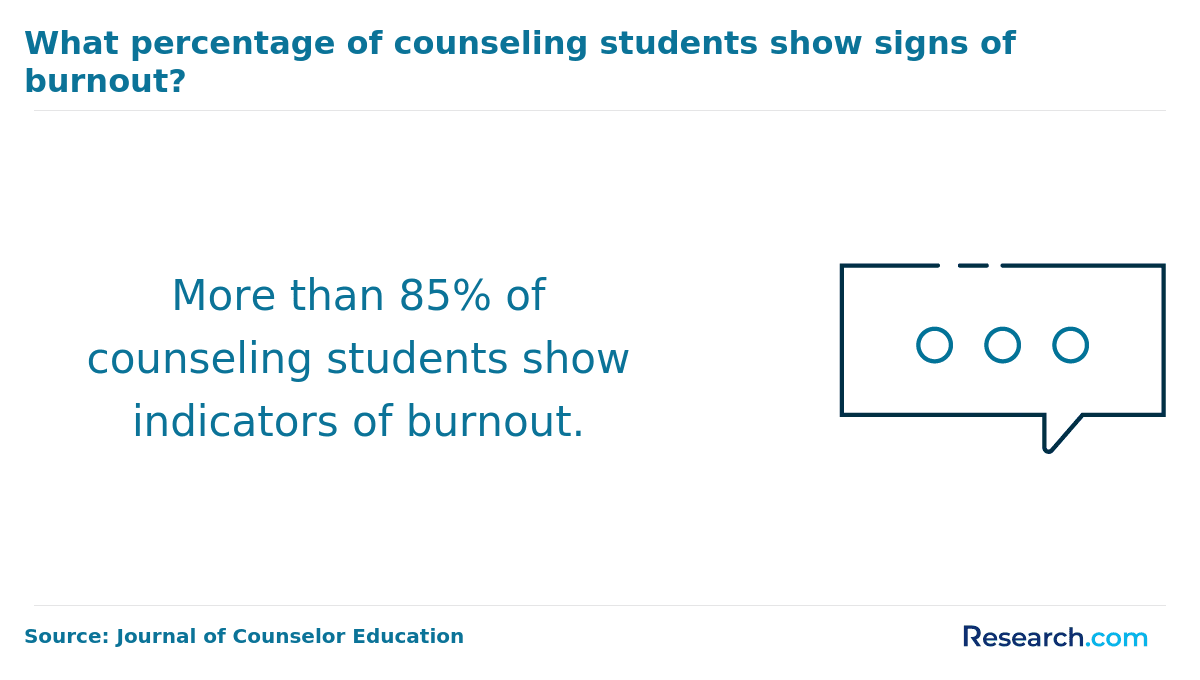 Percentage of counseling students showing sings of burn out.