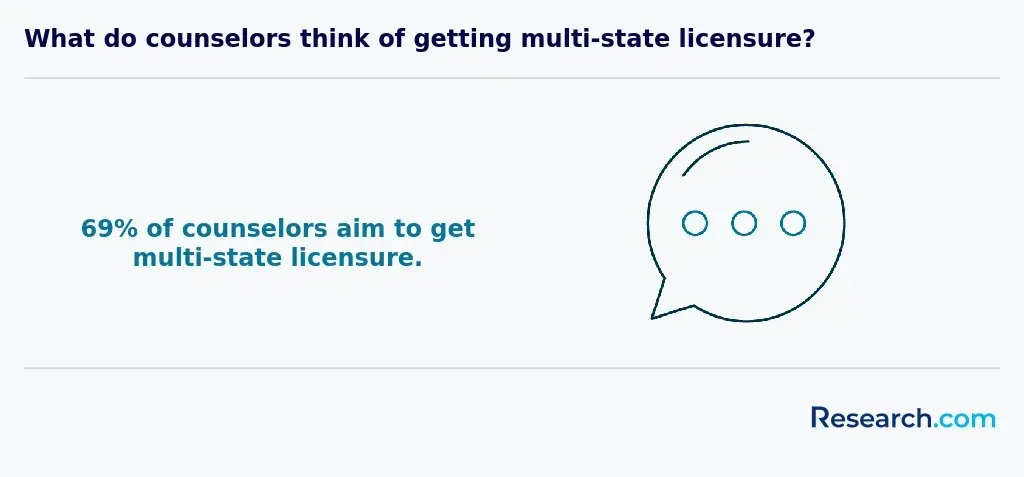 Percentage of counselors aiming for multi-state licensure
