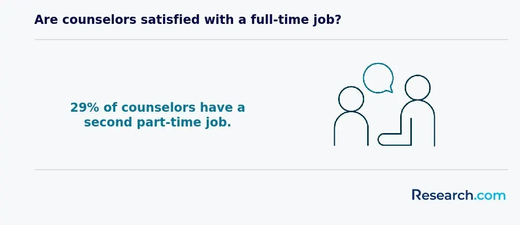 Percentage of counselors with part-time jobs