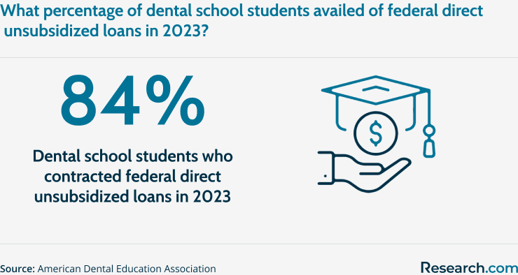 Dental school students who contracted federal direct unsubsidized loans in 2023