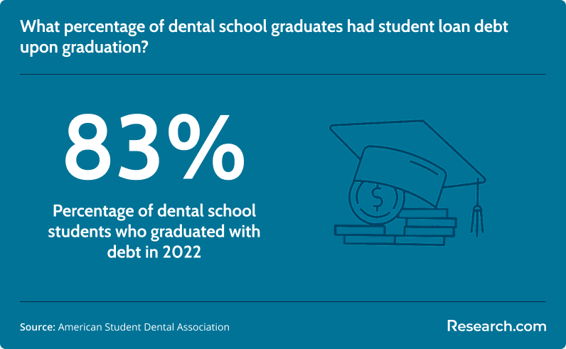 Percentage of dental school students who graduated with debt in 2022