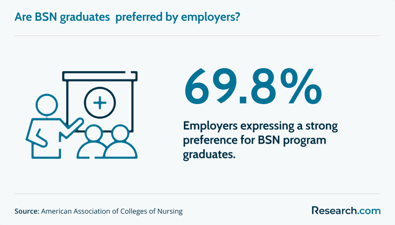 Percentage of employers that prefer BSN graduates
