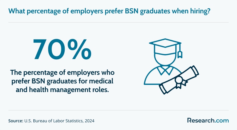 Percentage of employers who prefer BSN graduates