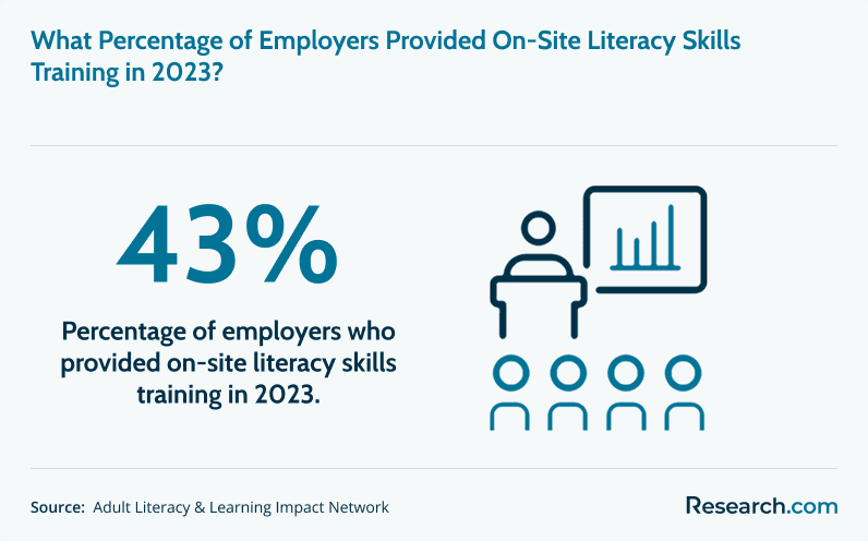 Percentage of employers who provided on-site literacy skills training