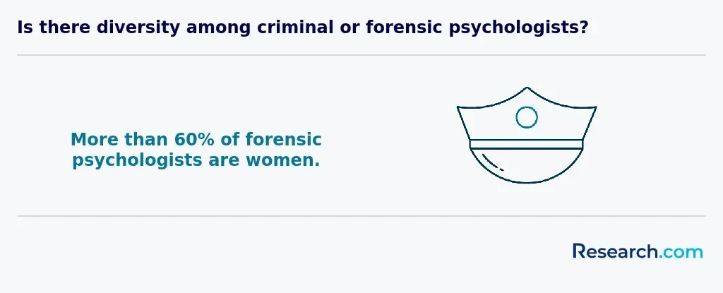 Percentage of female forensic psychologists