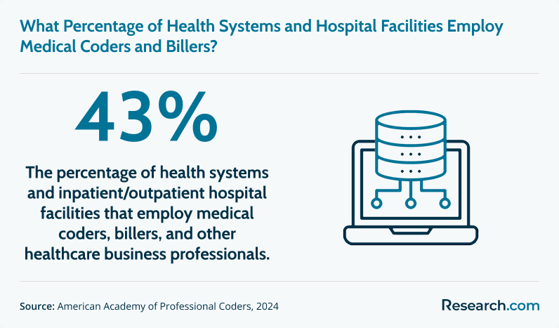 Percentage of health facilities that employ medical coders and billers