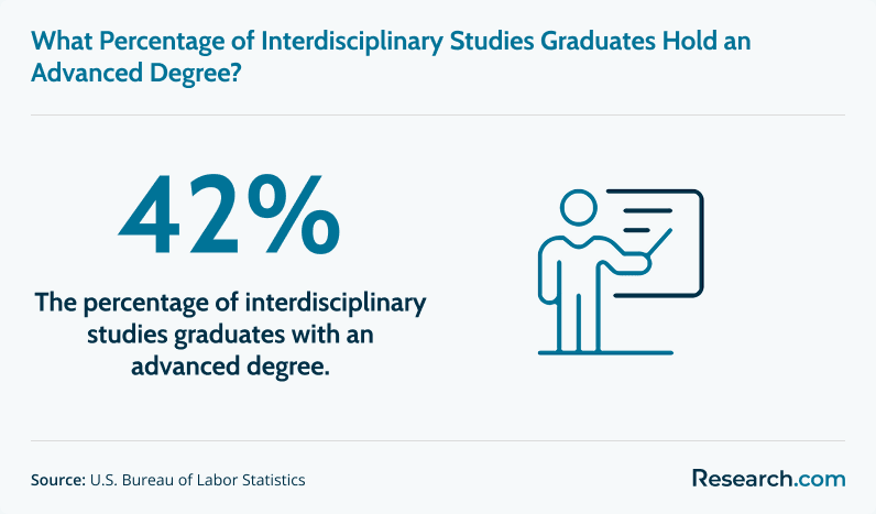 Percentage of interdisciplinary studies graduates with an advanced degree