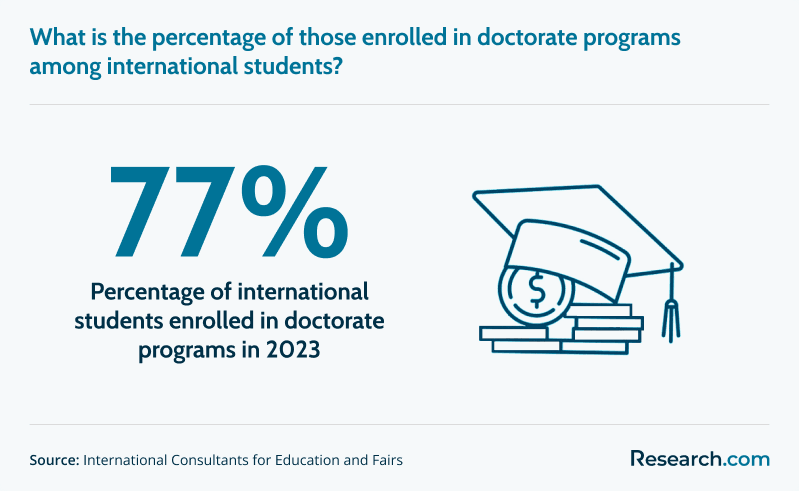 Percentage of international students enrolled in doctorate programs in 2023