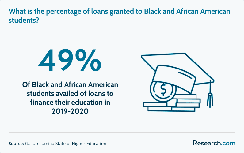 Percentage of Black and African American students who availed of loans in 2019-2020