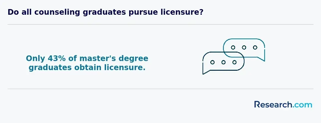 Percentage of master's in counseling graduates who get licensed