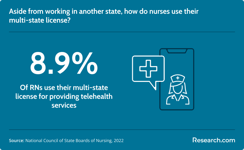 Percentage of RNs using their multi-state license for telehealth services
