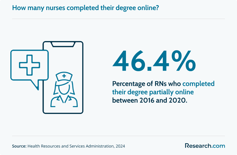 Percentage of nurses who completed their degree partially online