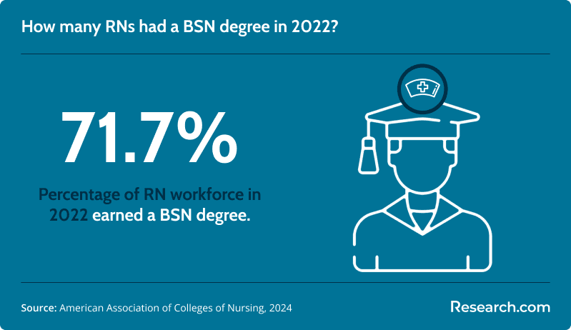 share of rns with a bsn