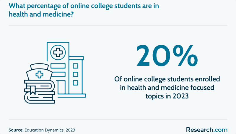 Percentage of online students enrolled in health and medicine