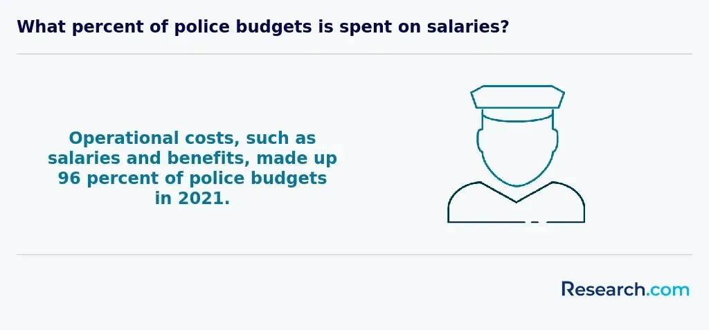 Percentage of operational costs in police budgets in 2021