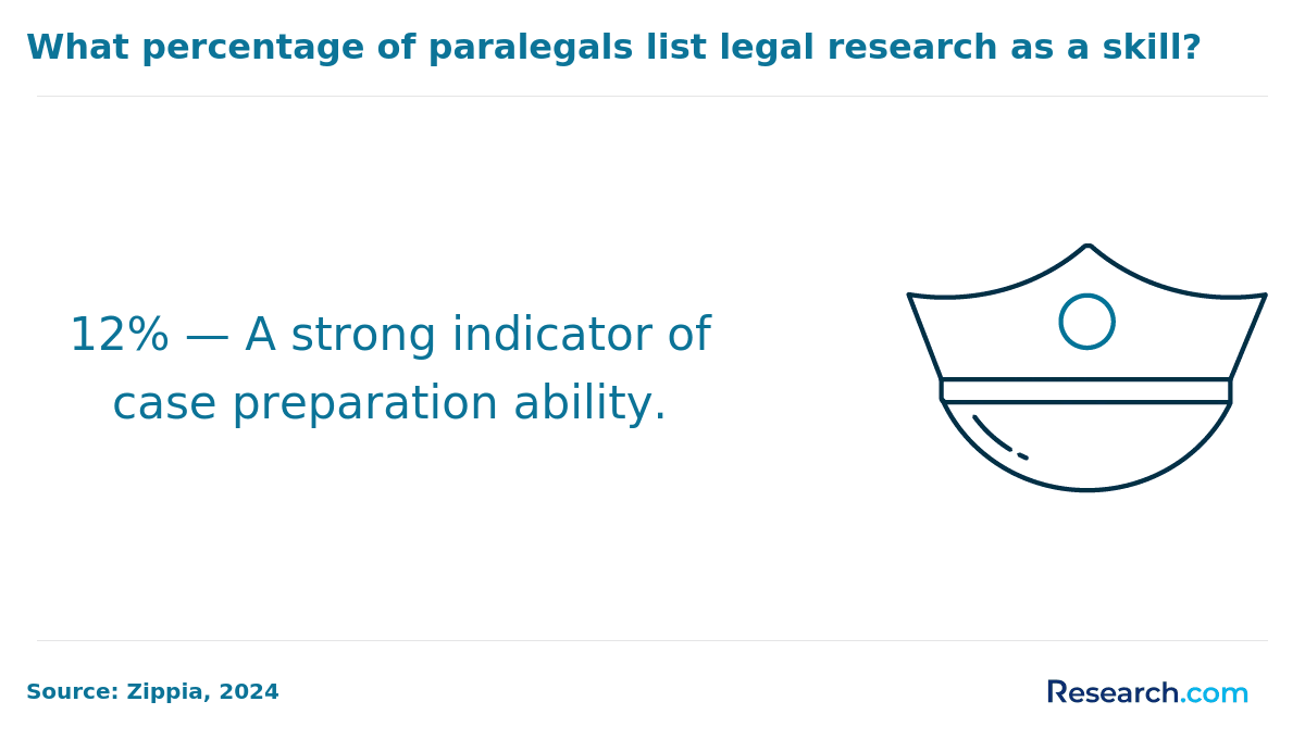 Percentage of paralegals with legal research skills