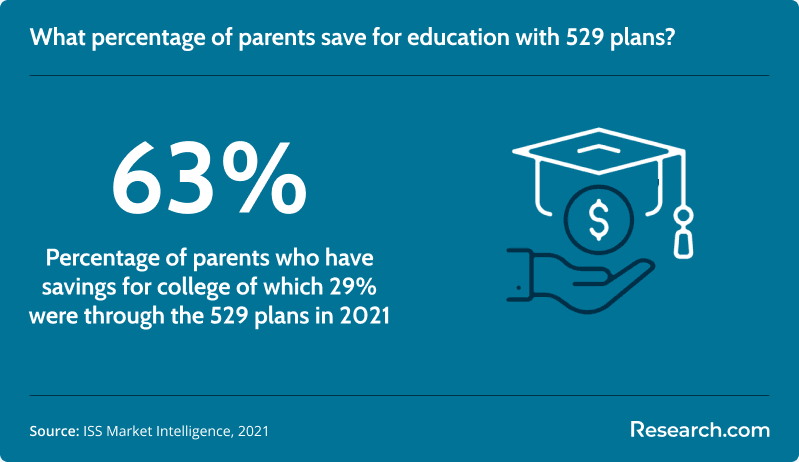 Percentage of parents with 529 plans in 2021