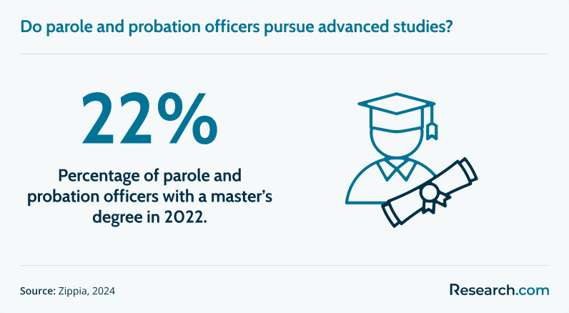 Percentage of parole and probation officers with advanced degrees