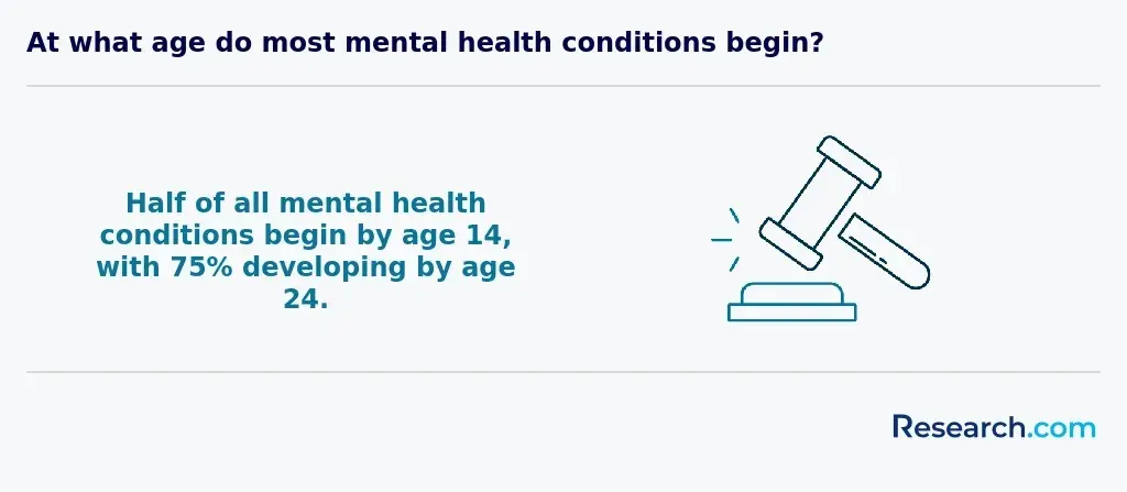 Percentage of people developing mental health issues