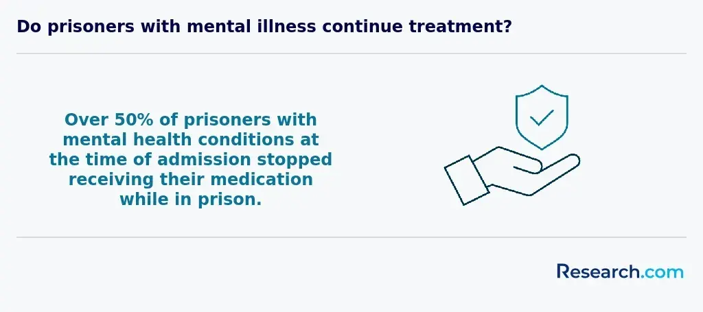 Percentage of prisoners with mental health issues stopping medication