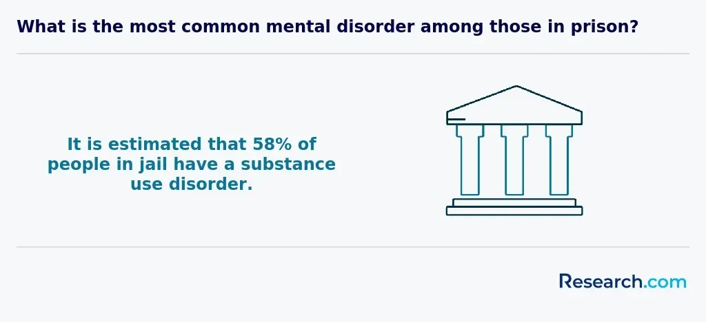 Percentage of prisoners with substance abuse disorder