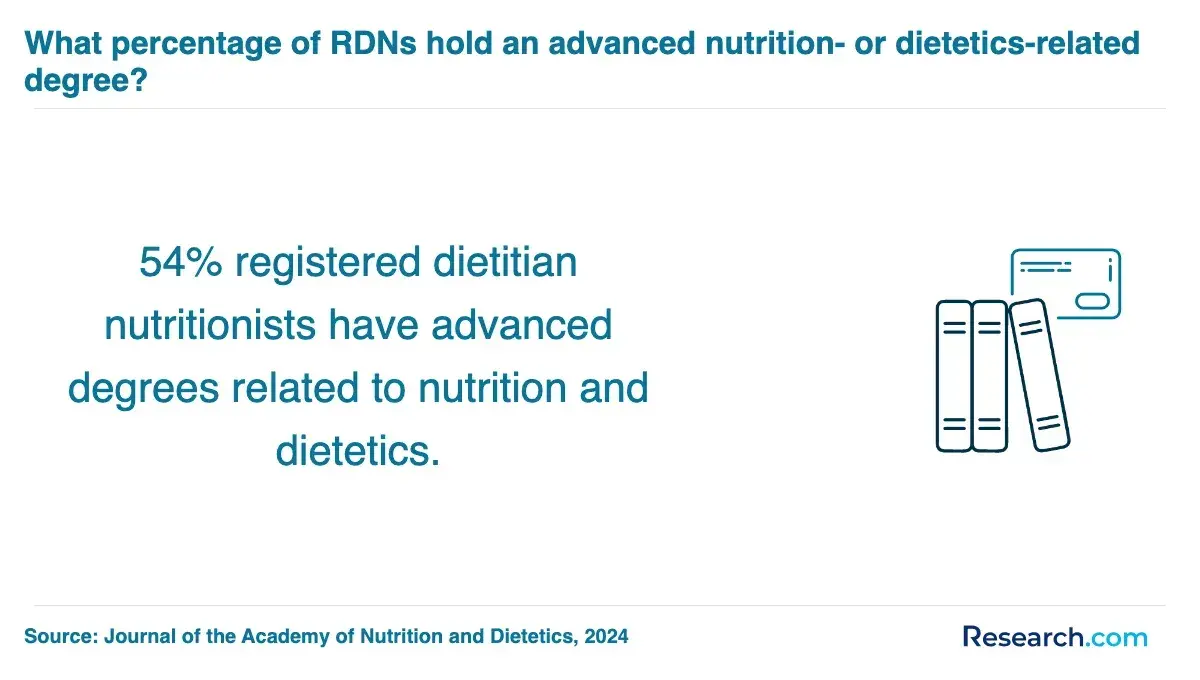 Percentage of registered dietitian nutritionists with advanced degrees