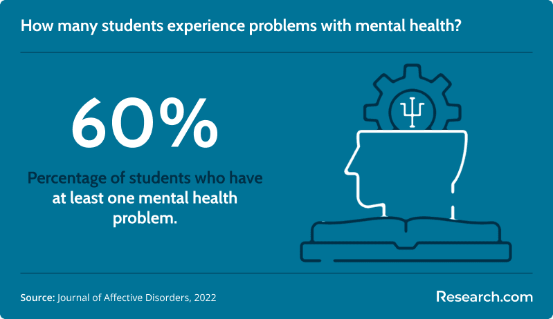 Percentage of students with mental health problems&nbsp;