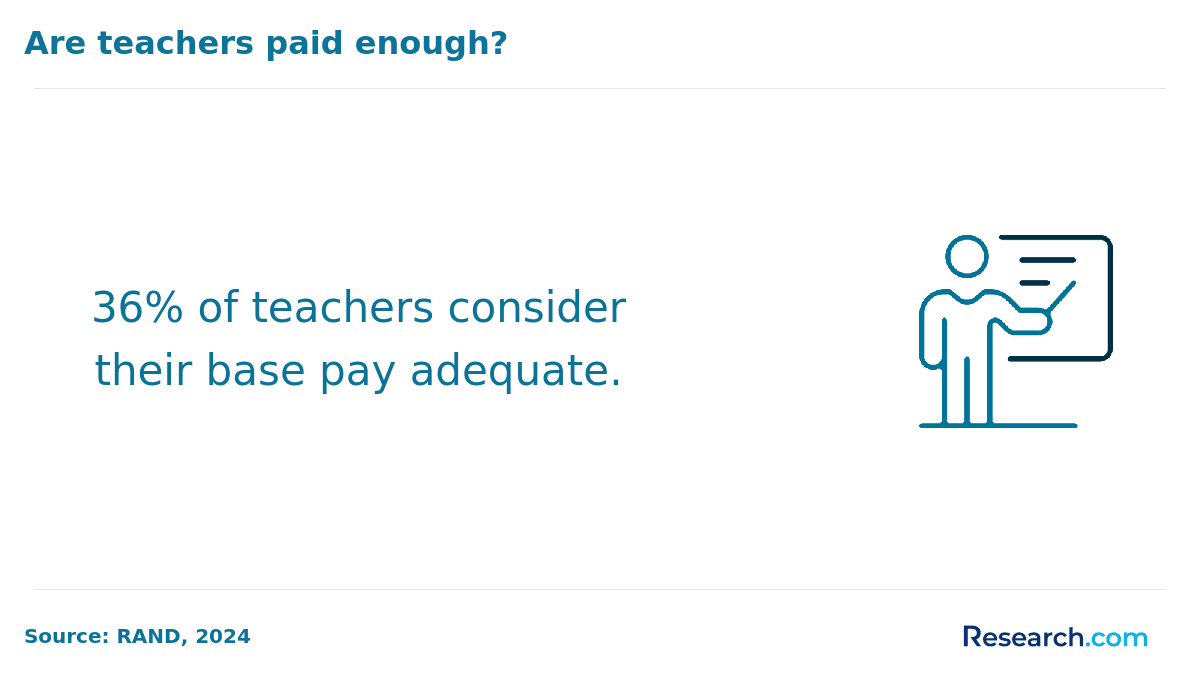 Percentage of teachers who believe their base pay is adequate.