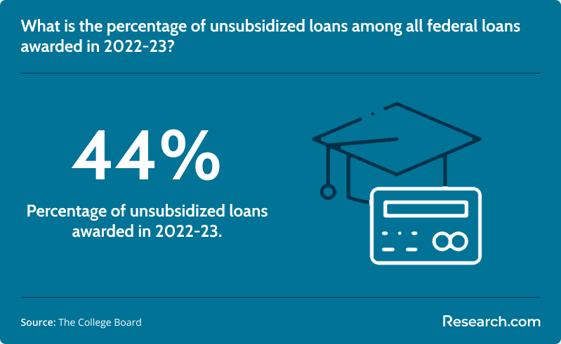 Percentage of unsubsidized loans in 2022-23