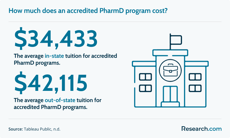 How much does an accredited PharmD program cost?