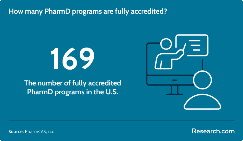 How many PharmD programs are fully accredited?
