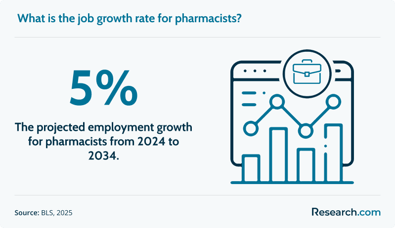 What is the job growth rate for pharmacists?