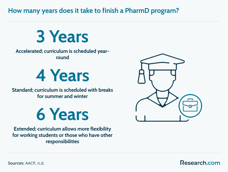 How many years does it take to finish a PharmD program?