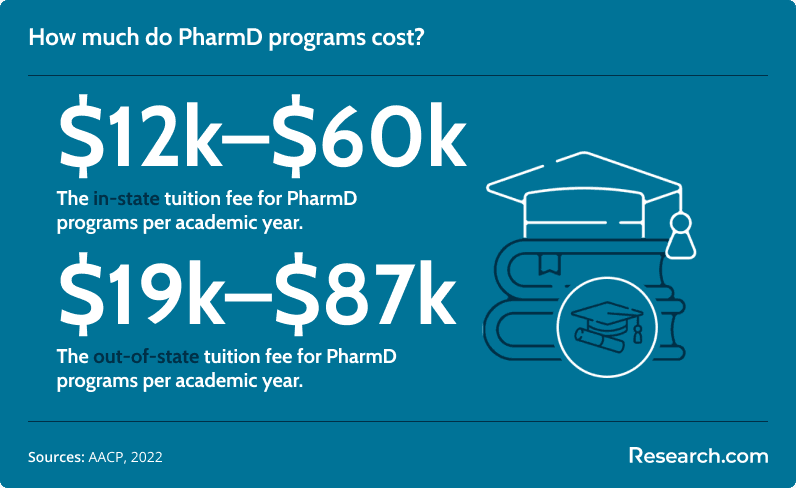 How much do PharmD programs cost?