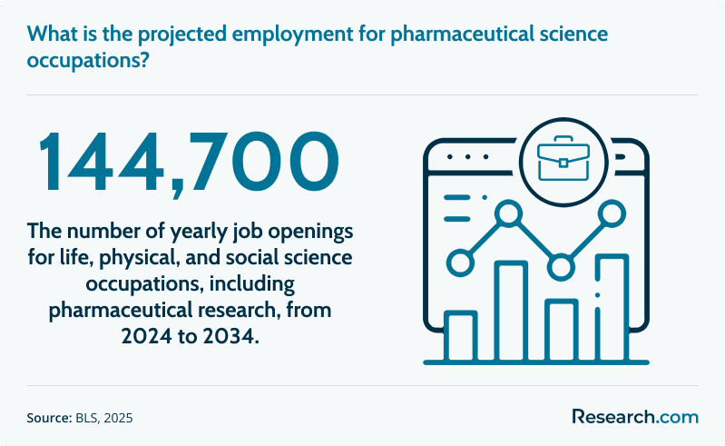 What is the projected employment for pharmaceutical science occupations?