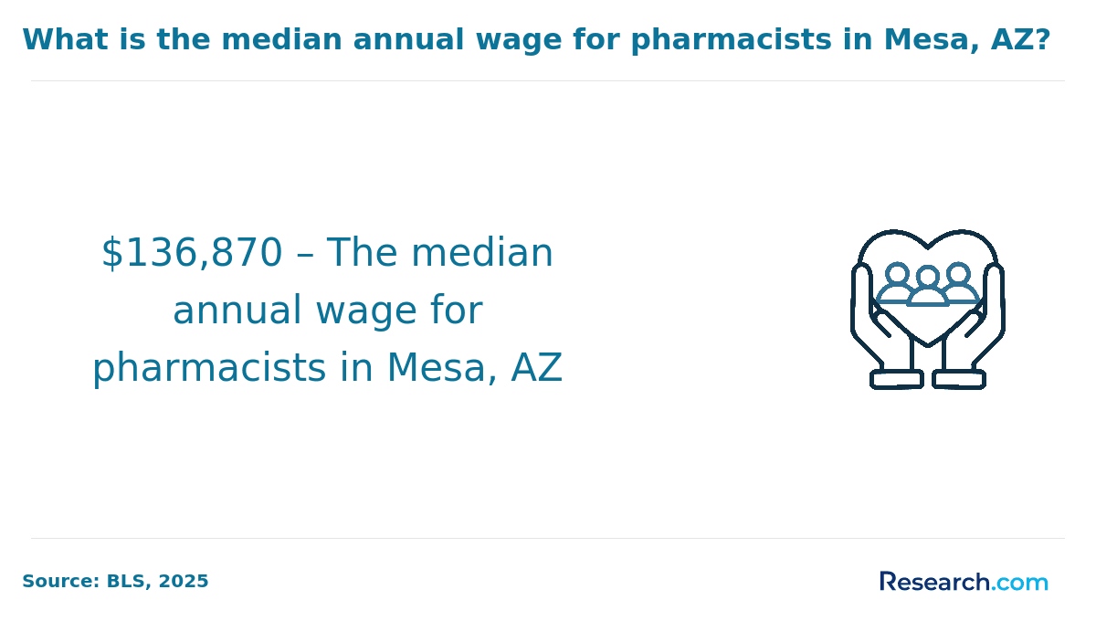 Pharmacist Mesa Salary.png